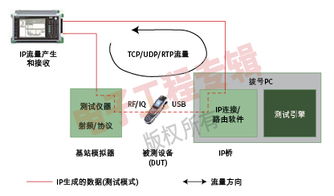 IP网络测试技术 驱动高带宽无线网络设备研发的核心引擎